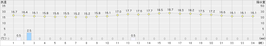 北見(>2023年07月18日)のアメダスグラフ
