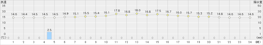 中標津(>2023年07月18日)のアメダスグラフ