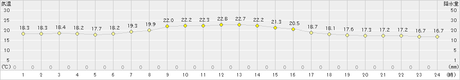 中徹別(>2023年07月18日)のアメダスグラフ