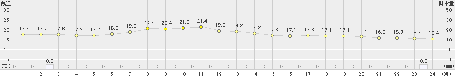 白糠(>2023年07月18日)のアメダスグラフ