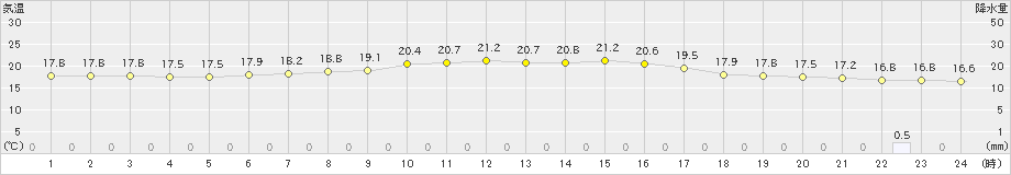 大樹(>2023年07月18日)のアメダスグラフ