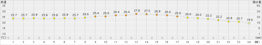 むつ(>2023年07月18日)のアメダスグラフ