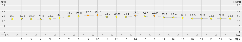 普代(>2023年07月18日)のアメダスグラフ