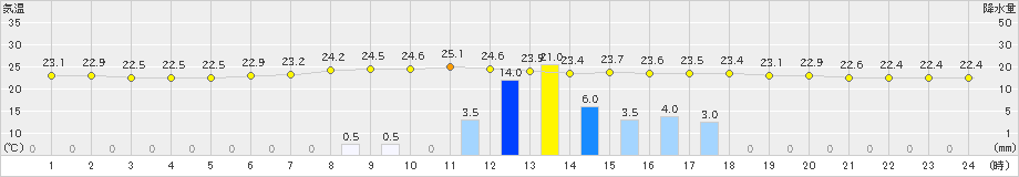 住田(>2023年07月18日)のアメダスグラフ