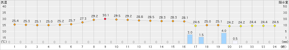 石巻(>2023年07月18日)のアメダスグラフ