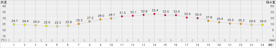 塩谷(>2023年07月18日)のアメダスグラフ