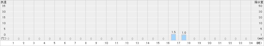 三峰(>2023年07月18日)のアメダスグラフ