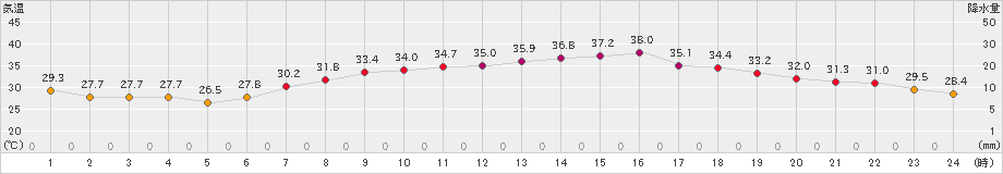 さいたま(>2023年07月18日)のアメダスグラフ