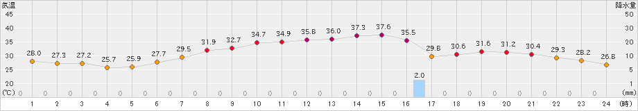 越谷(>2023年07月18日)のアメダスグラフ