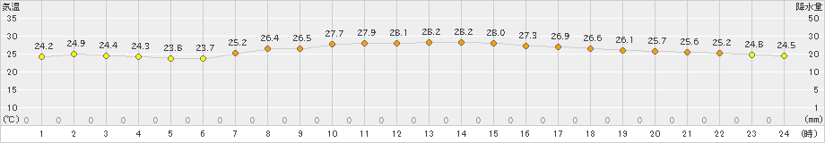 鴨川(>2023年07月18日)のアメダスグラフ