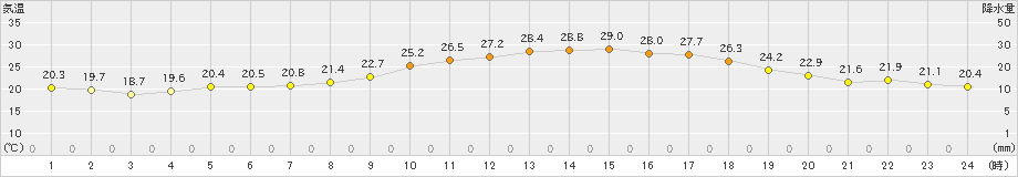 軽井沢(>2023年07月18日)のアメダスグラフ