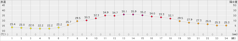 大月(>2023年07月18日)のアメダスグラフ