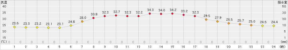 南伊勢(>2023年07月18日)のアメダスグラフ