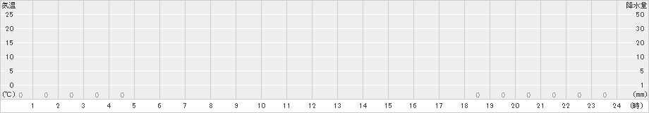 佐伯湯来(>2023年07月18日)のアメダスグラフ