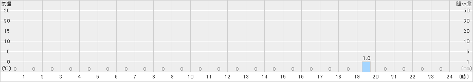 若桜(>2023年07月18日)のアメダスグラフ