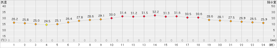 今治(>2023年07月18日)のアメダスグラフ