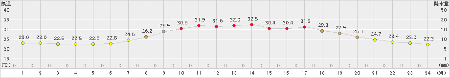 久万(>2023年07月18日)のアメダスグラフ