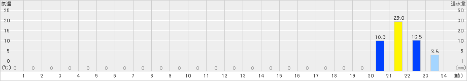 長浦岳(>2023年07月18日)のアメダスグラフ
