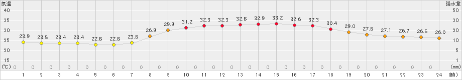 大口(>2023年07月18日)のアメダスグラフ