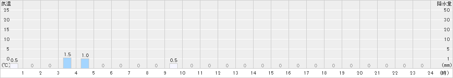 読谷(>2023年07月18日)のアメダスグラフ