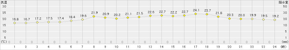 せたな(>2023年07月19日)のアメダスグラフ