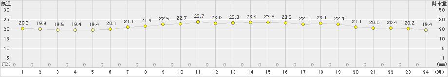 江差(>2023年07月19日)のアメダスグラフ