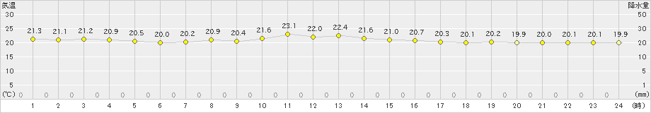 六ケ所(>2023年07月19日)のアメダスグラフ