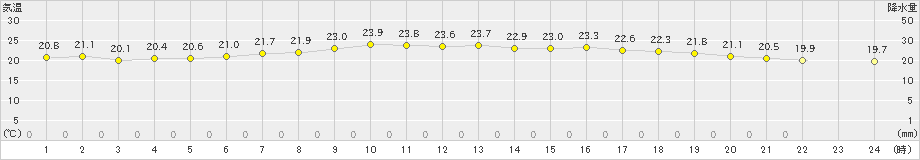 青森大谷(>2023年07月19日)のアメダスグラフ