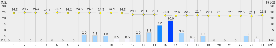 鼠ケ関(>2023年07月19日)のアメダスグラフ
