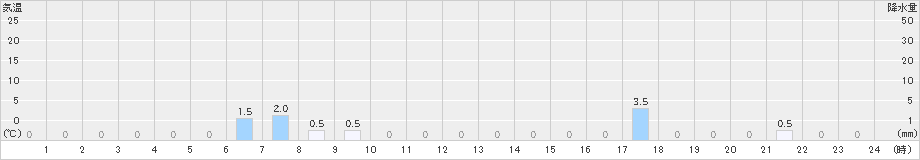 津島(>2023年07月19日)のアメダスグラフ