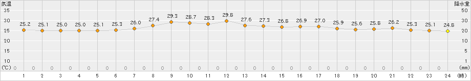 水戸(>2023年07月19日)のアメダスグラフ