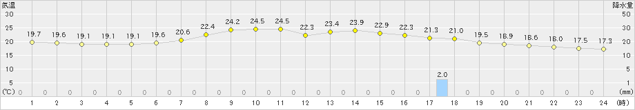 土呂部(>2023年07月19日)のアメダスグラフ