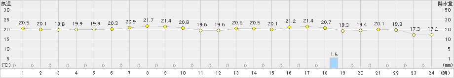 奥日光(>2023年07月19日)のアメダスグラフ