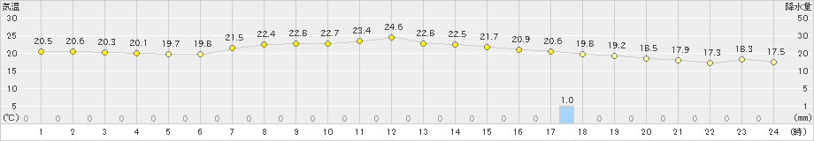 草津(>2023年07月19日)のアメダスグラフ