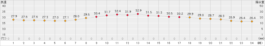 熊谷(>2023年07月19日)のアメダスグラフ