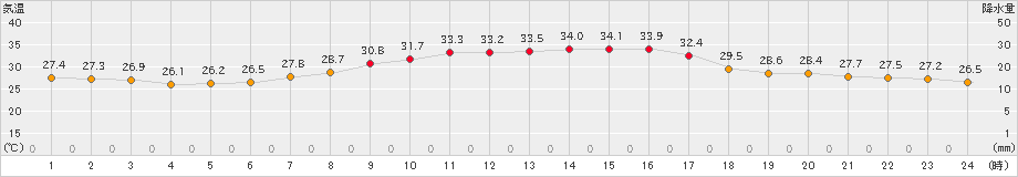 さいたま(>2023年07月19日)のアメダスグラフ