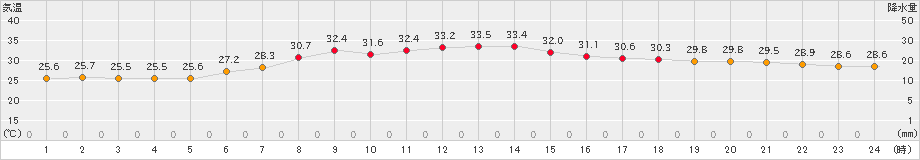 海老名(>2023年07月19日)のアメダスグラフ