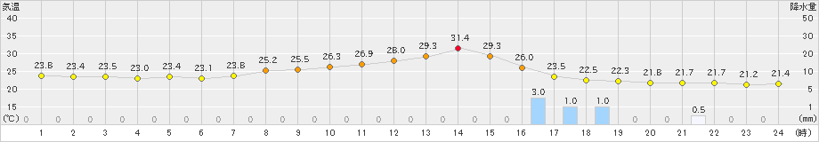 飯山(>2023年07月19日)のアメダスグラフ