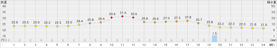 穂高(>2023年07月19日)のアメダスグラフ