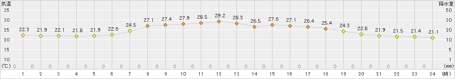 立科(>2023年07月19日)のアメダスグラフ