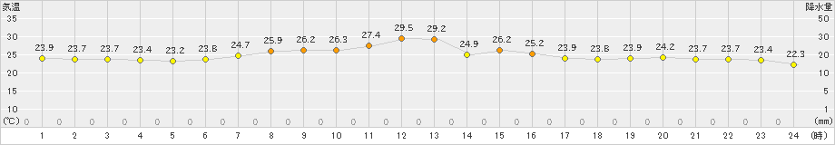 諏訪(>2023年07月19日)のアメダスグラフ