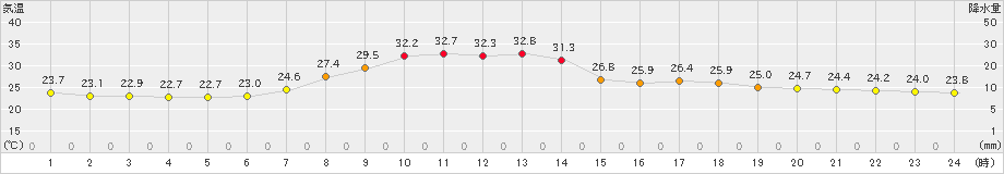 南信濃(>2023年07月19日)のアメダスグラフ