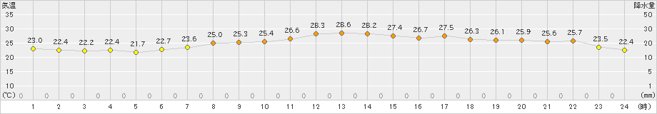 大泉(>2023年07月19日)のアメダスグラフ