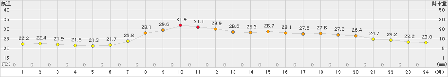 古関(>2023年07月19日)のアメダスグラフ