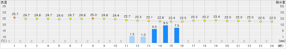 両津(>2023年07月19日)のアメダスグラフ