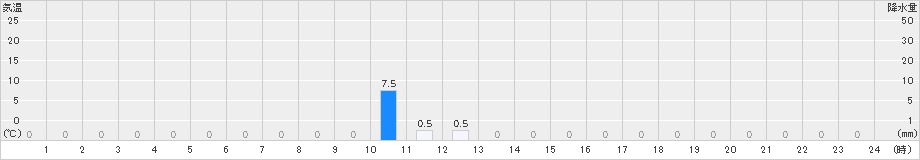 門前(>2023年07月19日)のアメダスグラフ