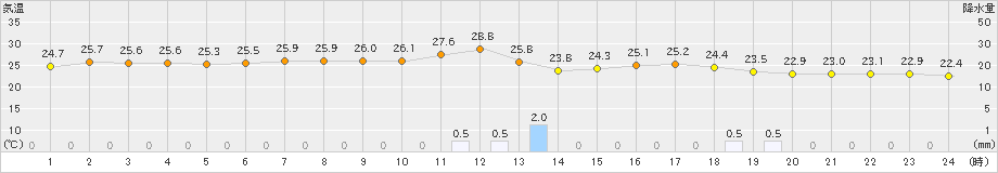 七尾(>2023年07月19日)のアメダスグラフ