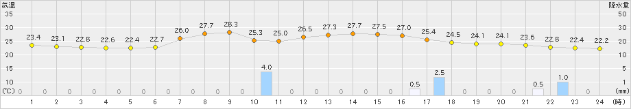 今庄(>2023年07月19日)のアメダスグラフ