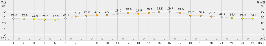 今津(>2023年07月19日)のアメダスグラフ