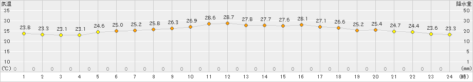 能勢(>2023年07月19日)のアメダスグラフ